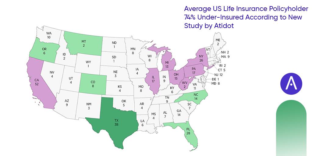 Average US Life Insurance Policyholder 74% Under-Insured According to New Study by Atidot